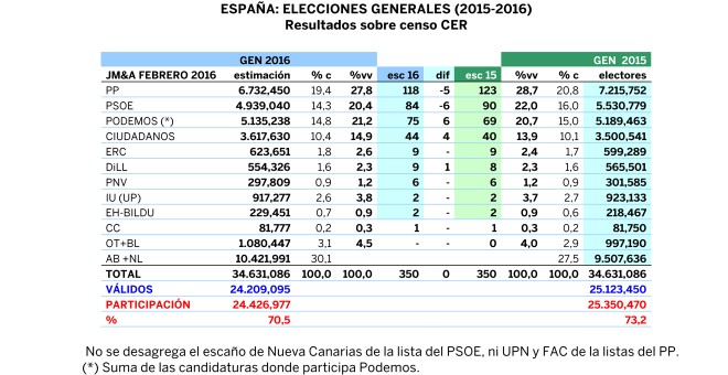 Tabla de estimación generales 2016 comparativa con generales 2015, según JM&A para 'Público'.