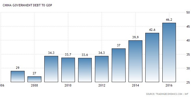 Gráfico economía china