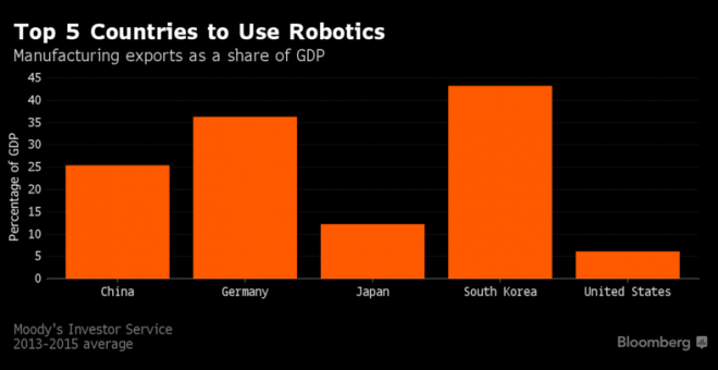 TOP 5 de países que usan robots
