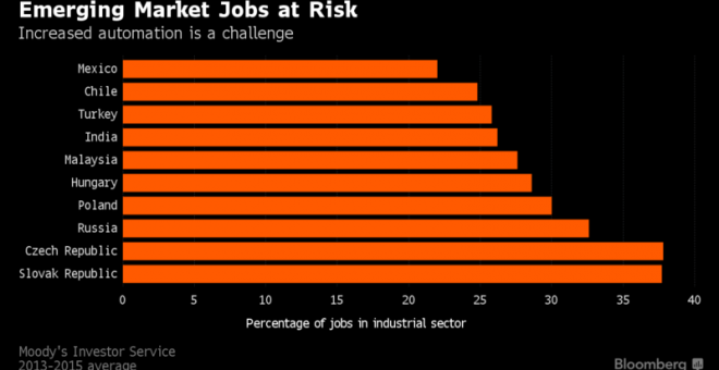 Emerging Market Jobs at Risk