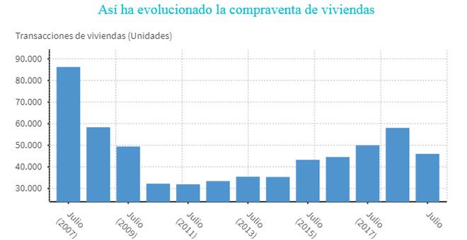 Evolución de la compraventa de viviendas en España, según datos del Consejo General del Notariado. / EP