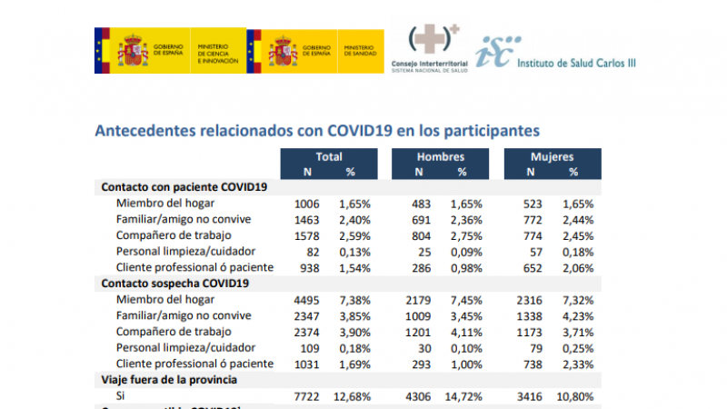Estudio ENE-Covid19: primera ronda./ Ministerio de Sanidad