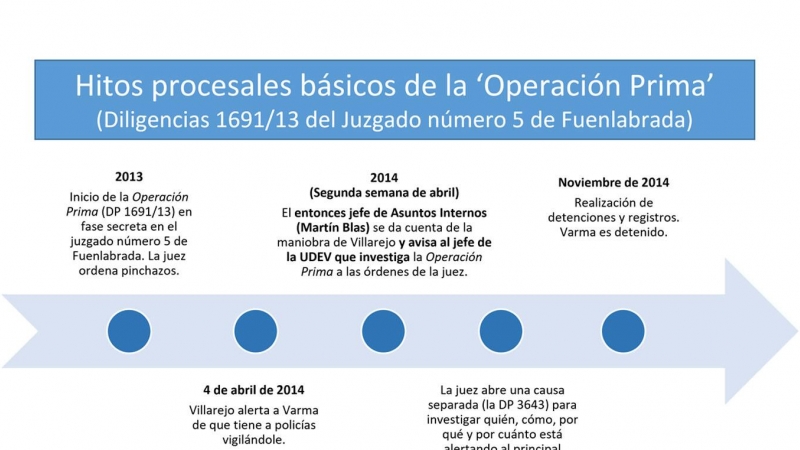Cronologia Operación Prima