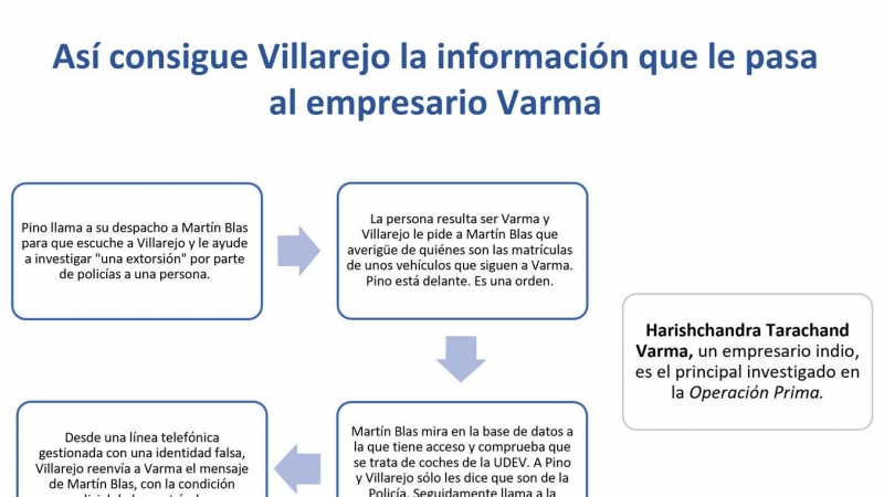 Secuencia filtración de Villarejo a Varma