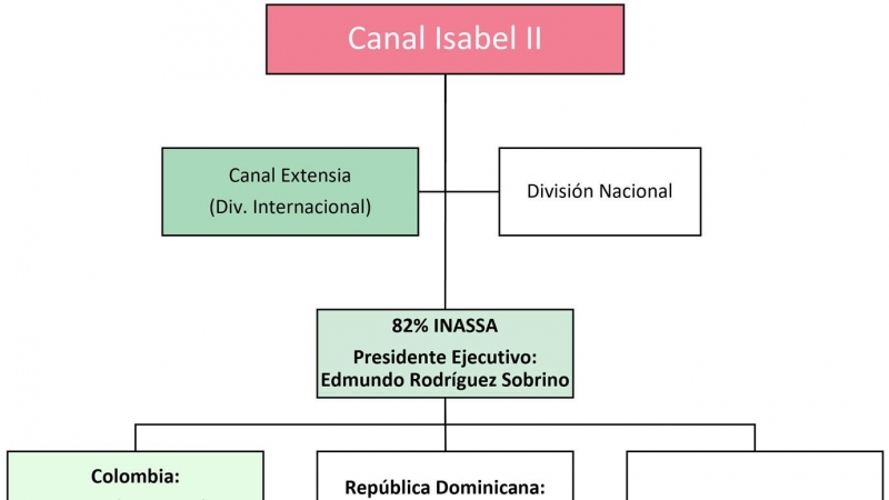 Canal Isabel II