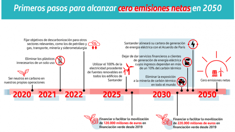 Primeros pasos para alcanzar cero emisiones netas en 2050.
