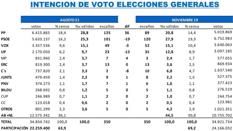 Proyección de votos y escaños, según el estudio de agosto. Key Data