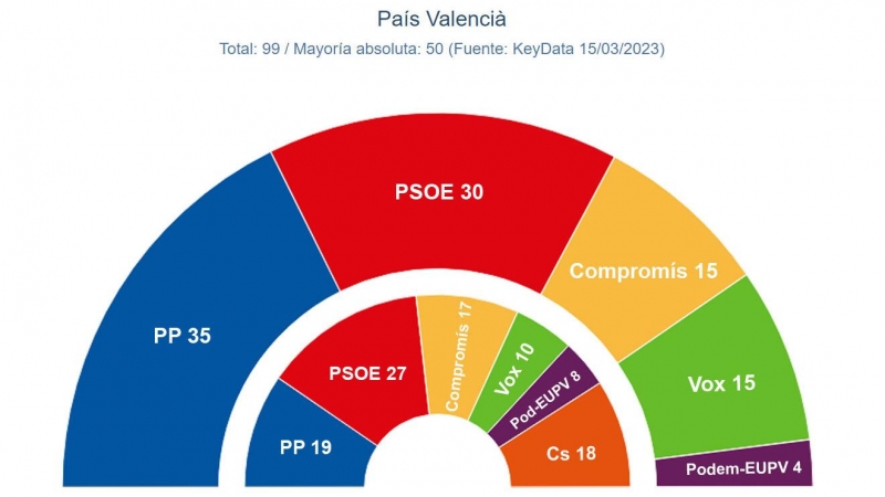 Proyección de escaños en el País Valencià, según el último estudio de 'Key Data' para 'Público'. — KEY DATA
