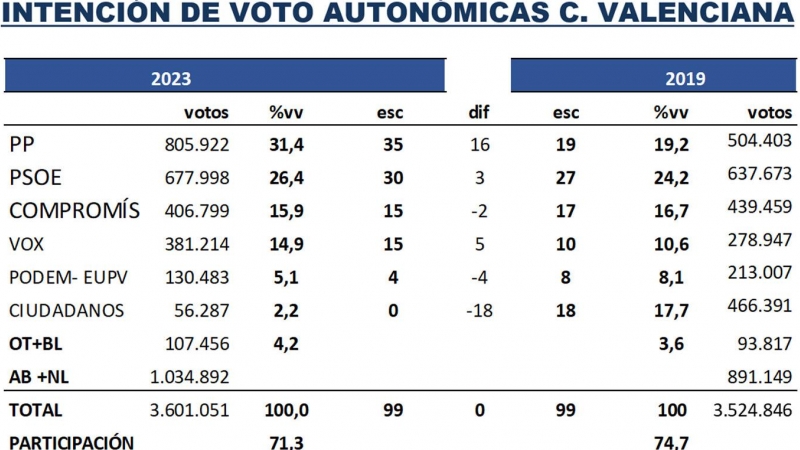 Proyección de votos y escaños en el País Valencià, según el último estudio de 'Key Data' para 'Público'. — KEY DATA