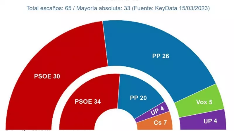 Proyección de escaños en Extremadura, según el último estudio de 'Key Data' para 'Público'. — KEY DATA