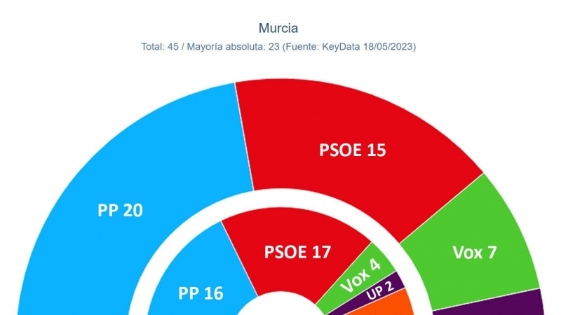 Proyección de escaños en la Región de Murcia según el último estudio de Key Data para 'Público'.
