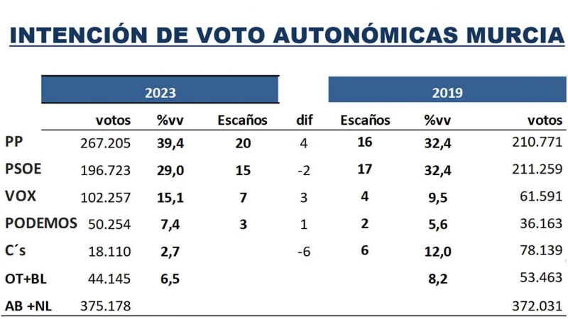 Escaños y porcentaje de voto en la Región de Murcia según el último estudio de Key Data para 'Público'.
