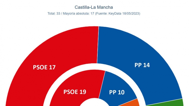 Proyección de escaños en Castilla-La Mancha según el último estudio de Key Data para 'Público'.