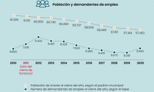 Población de Linares frente al número de demandantes de empleo.