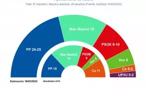 Key Data municipales Madrid