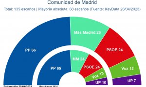 Key Data Madrid abril