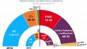 El CIS confirma el 'sorpasso': Unidos Podemos y sus aliados superarían al PSOE, al que sacan hasta 12 escaños
