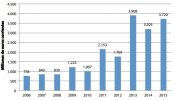 Las exportaciones de armas españolas se multiplican un 400% desde 2006