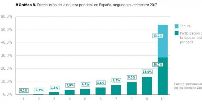 La recuperación económica en España ha beneficiado cuatro veces más a los más ricos