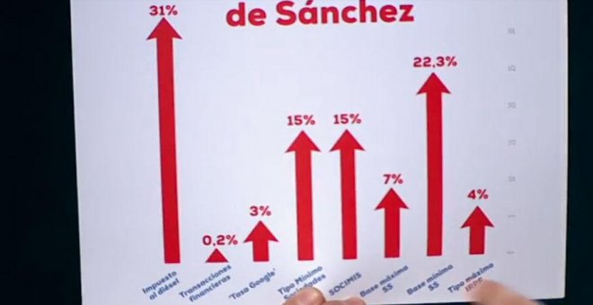 Es mentira lo que dice Pablo Casado sobre la subida del diésel de Sánchez