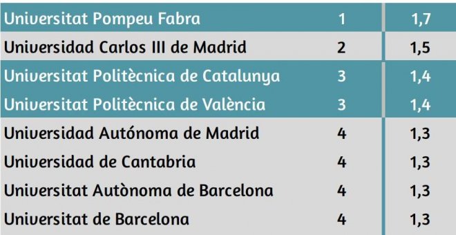Las nueve mejores universidades de España son públicas y las peores, privadas