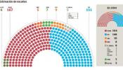 El PSOE gobernará en minoría con 167 escaños