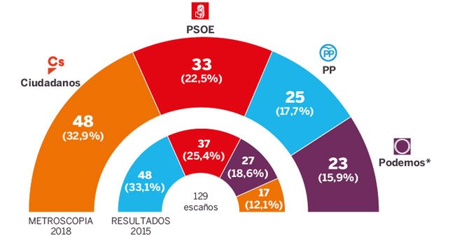Cs ganaría en Madrid tras el caso Cifuentes, el PP se desplomaría y bajan PSOE y Podemos