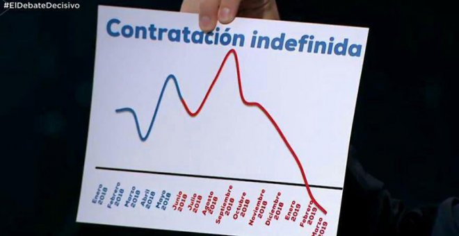 Es mentira lo que dice el gráfico de Pablo Casado sobre la contratación indefinida