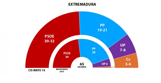 Guillermo Fernández Vara busca su tercer mandato en Extremadura