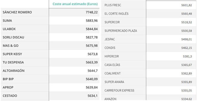 Estos son los supermercados más baratos y los más caros de España