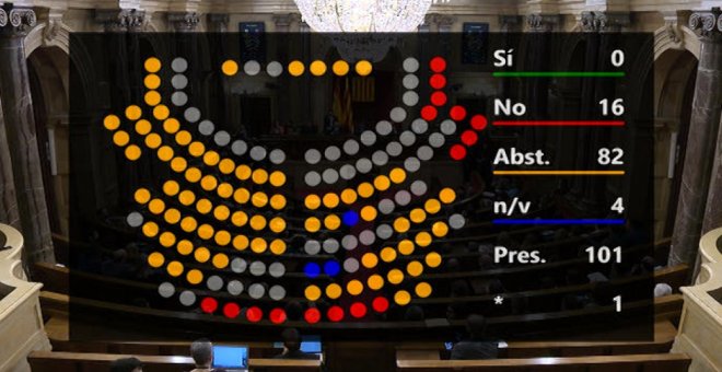 El Parlamento catalán rechaza sus propios Presupuestos