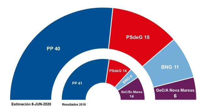 Sondeos: Feijóo acumula todo el voto de la derecha y repetiría mayoría absoluta en las elecciones gallegas