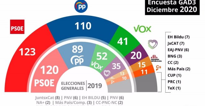 El PP volvería a ganar las elecciones generales en Cantabria con 2 diputados, y el resto se repartirían entre PSOE, PRC y Vox