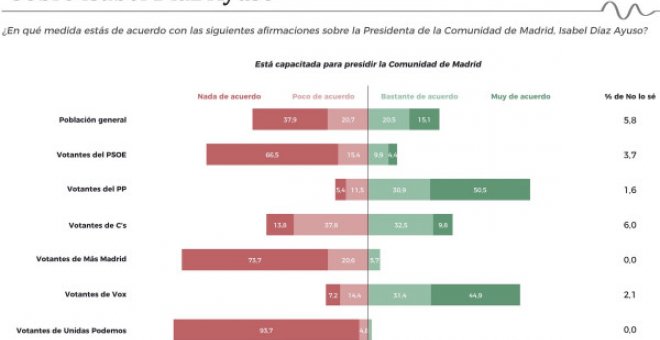 Seis de cada diez residentes en Madrid consideran que Ayuso no está capacitada para gobernar