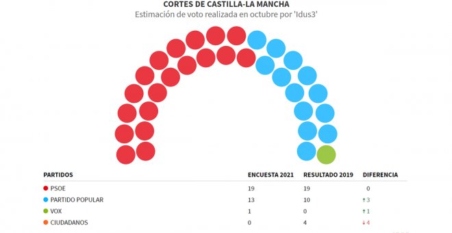 El PSOE de Page mantendría su mayoría absoluta pese al avance de PP y Vox si hoy hubiera elecciones