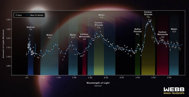 El telescopio Webb detecta por primera vez dióxido de azufre en la atmósfera de un exoplaneta