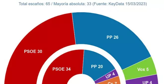Vara necesitaría a Podemos e IU para gobernar en Extremadura frente a una derecha en auge