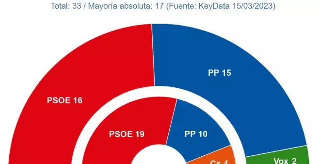 El PSOE y las derechas libran una batalla voto a voto en Castilla-La Mancha, feudo socialista