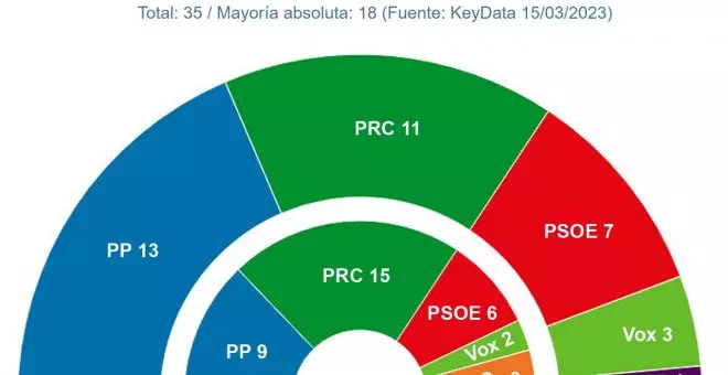 Revilla podrá reeditar el Gobierno de Cantabria con el PSOE, aun con el PP como primera fuerza