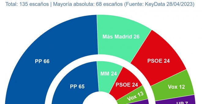 Ayuso tendrá difícil lograr la mayoría absoluta si Podemos-IU se mantienen en la Asamblea de Madrid