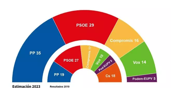 Ximo Puig podría mantener el gobierno a pesar de la caída de Podemos y Compromís