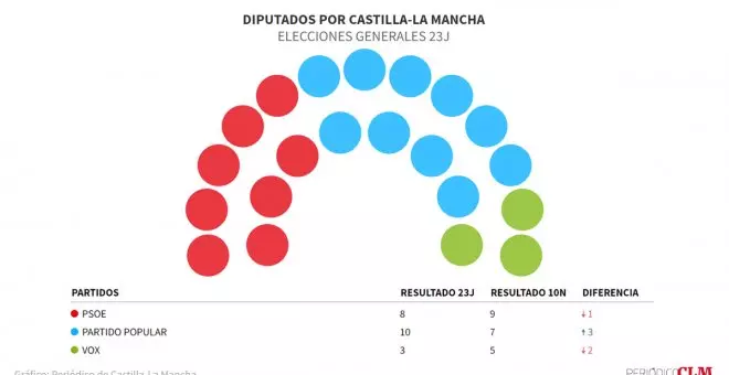 El PSOE no aguanta en Castilla-La Mancha el envite del PP el 23J y las derechas se llevan 13 de los 21 diputados en juego