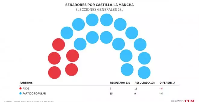 Vuelco en el Senado desde Castilla-La Mancha, donde el PP arrasa con 15 escaños a costa dejar al PSOE con solo 5