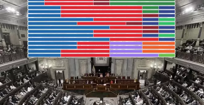 La Mesa del Congreso: historia de un órgano que los partidos quieren controlar legislatura tras legislatura