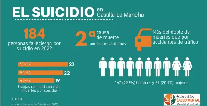 Un suicidio cada dos días en Castilla-La Mancha en 2022, llaman a romper la tendencia:  "Estas muertes se pueden evitar"