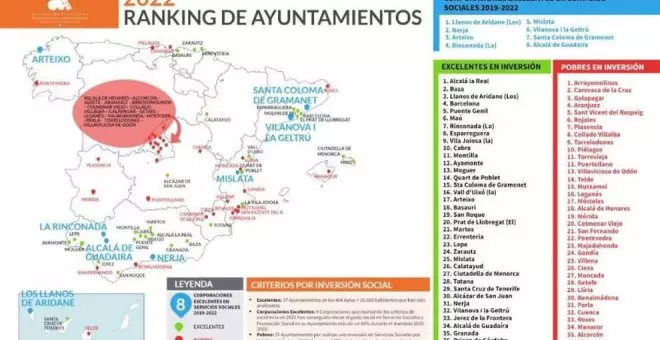 Piélagos y Camargo, entre los 37 ayuntamientos de España que destinan menos de 57 euros por habitante a gasto social
