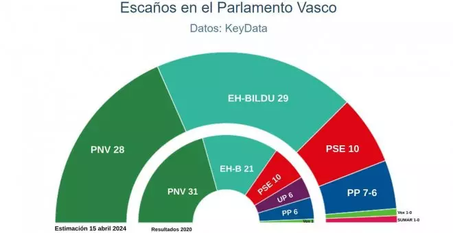 El PNV podrá gobernar Euskadi con el PSE pese a que EH Bildu será el primer partido en escaños, según las encuestas