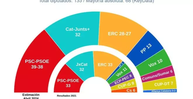 El PSC lidera els sondejos i podria formar Govern amb ERC i Comuns davant d'un impossible pacte independentista