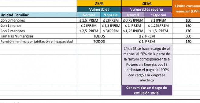 Criterios del nuevo bono social