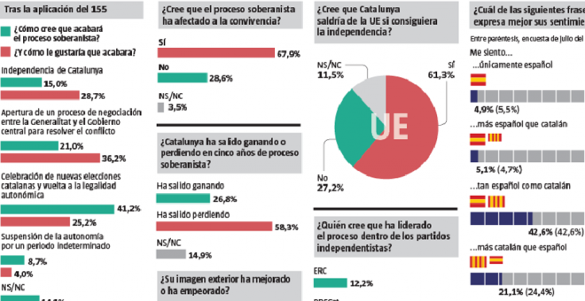 Encuesta de GAD3 para 'La Vanguardia'